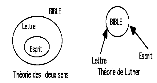 La Bible, la lettre et l'Esprit