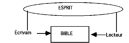La Bible et l'Esprit
