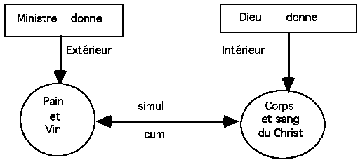 Communion selon Calvin